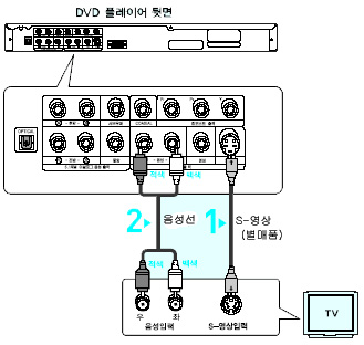 DVD제품의 뒷면[음성(적색과 백색)출력]단자와 TV의 [음성(적색과 백색)입력]단자를 음성선으로 연결이미지